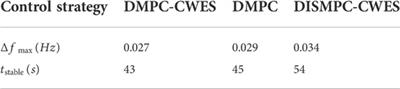 Coordinated AGC control strategy for an interconnected multi-source power system based on distributed model predictive control algorithm